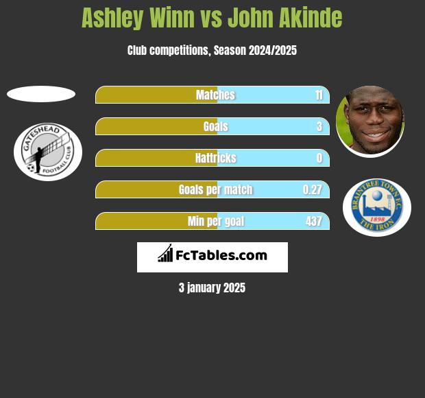 Ashley Winn vs John Akinde h2h player stats