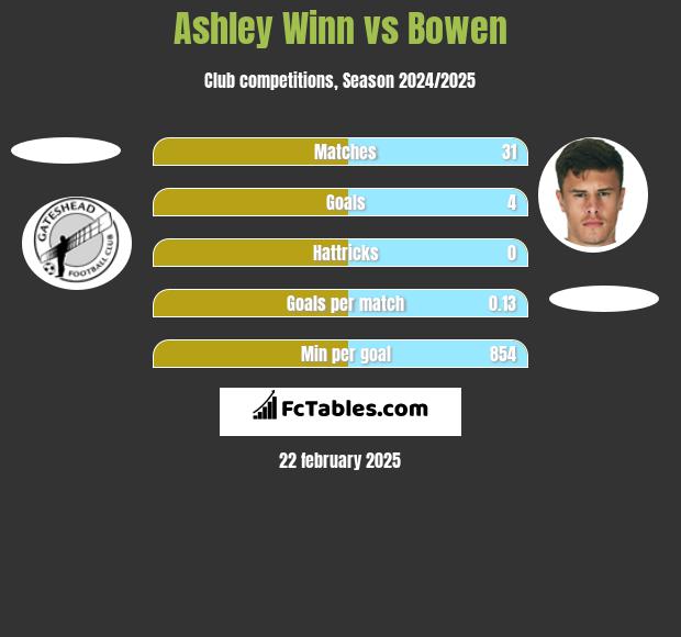 Ashley Winn vs Bowen h2h player stats