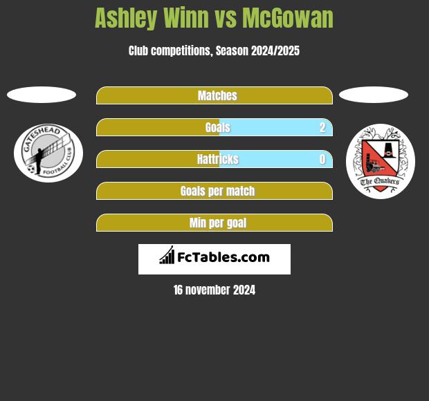 Ashley Winn vs McGowan h2h player stats