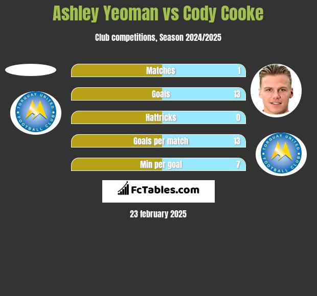 Ashley Yeoman vs Cody Cooke h2h player stats