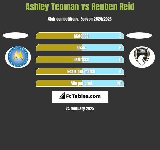 Ashley Yeoman vs Reuben Reid h2h player stats