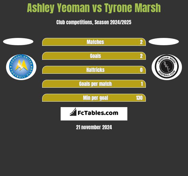 Ashley Yeoman vs Tyrone Marsh h2h player stats