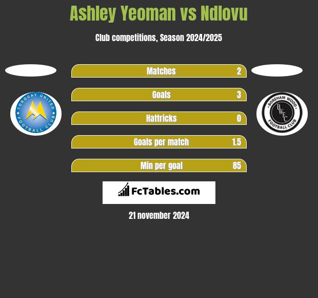 Ashley Yeoman vs Ndlovu h2h player stats