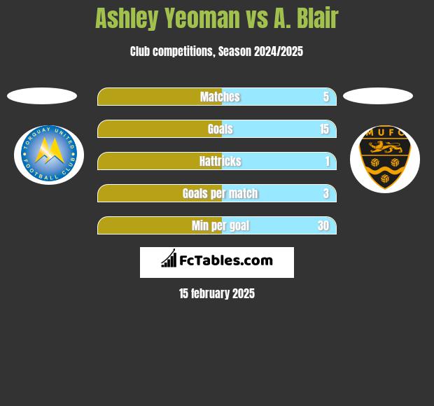 Ashley Yeoman vs A. Blair h2h player stats