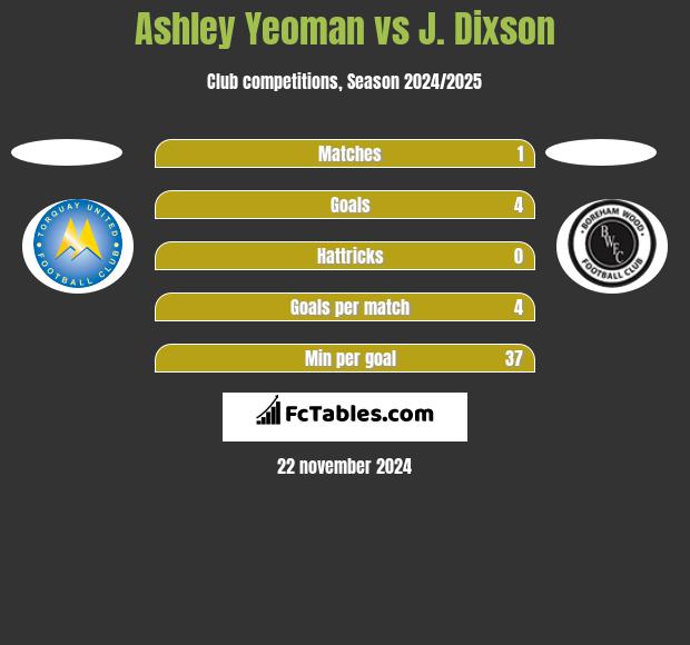 Ashley Yeoman vs J. Dixson h2h player stats