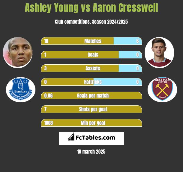 Ashley Young vs Aaron Cresswell h2h player stats