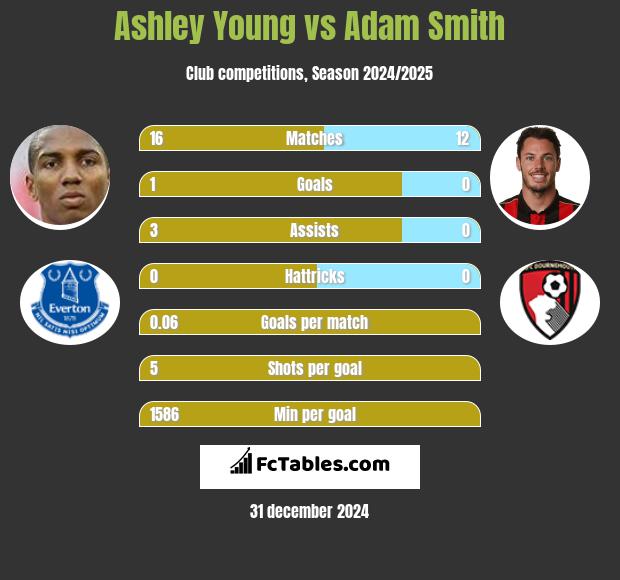 Ashley Young vs Adam Smith h2h player stats