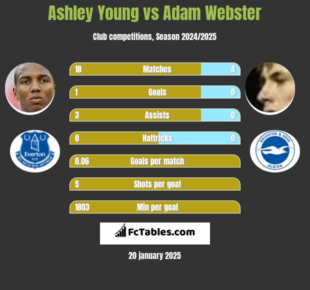 Ashley Young vs Adam Webster h2h player stats