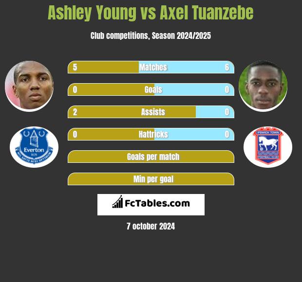 Ashley Young vs Axel Tuanzebe h2h player stats