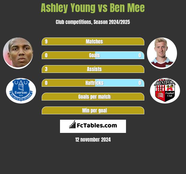 Ashley Young vs Ben Mee h2h player stats