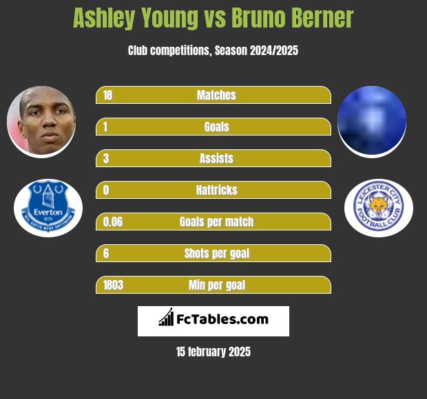 Ashley Young vs Bruno Berner h2h player stats