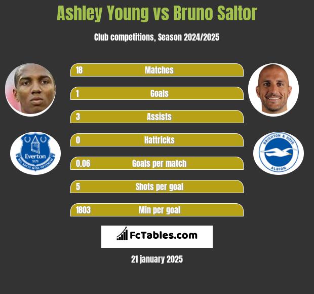 Ashley Young vs Bruno Saltor h2h player stats