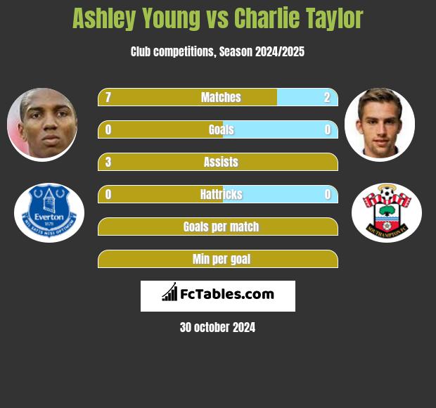 Ashley Young vs Charlie Taylor h2h player stats