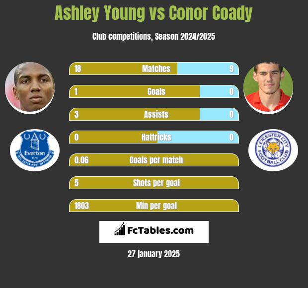 Ashley Young vs Conor Coady h2h player stats