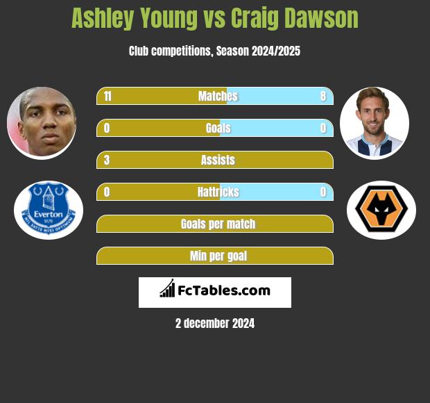 Ashley Young vs Craig Dawson h2h player stats