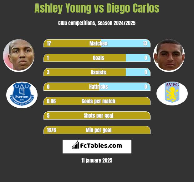 Ashley Young vs Diego Carlos h2h player stats