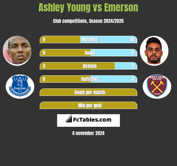 Ashley Young vs Emerson h2h player stats