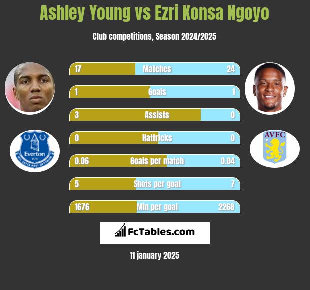 Ashley Young vs Ezri Konsa Ngoyo h2h player stats