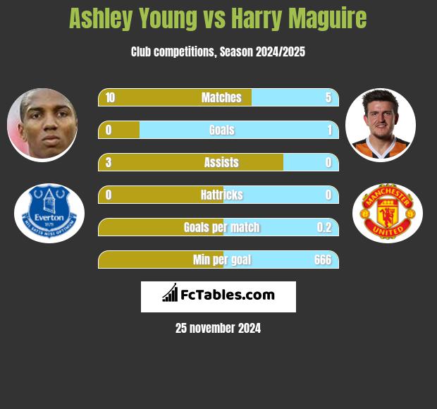 Ashley Young vs Harry Maguire h2h player stats