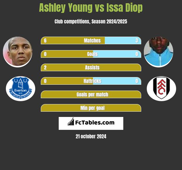 Ashley Young vs Issa Diop h2h player stats