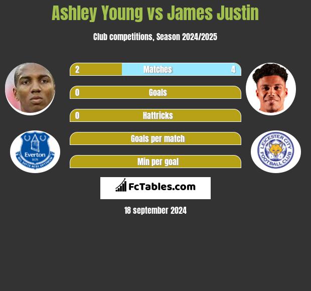 Ashley Young vs James Justin h2h player stats