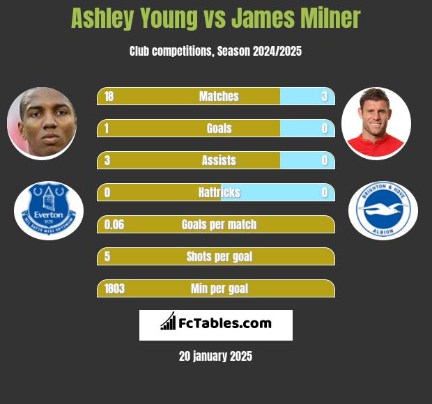 Ashley Young vs James Milner h2h player stats