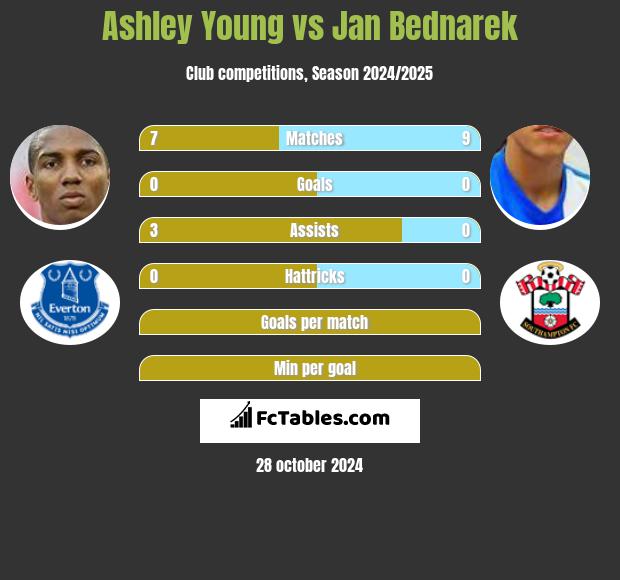 Ashley Young vs Jan Bednarek h2h player stats