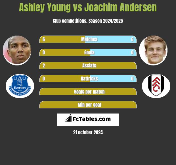 Ashley Young vs Joachim Andersen h2h player stats