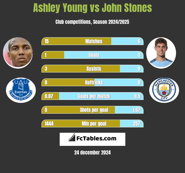 Ashley Young vs John Stones h2h player stats