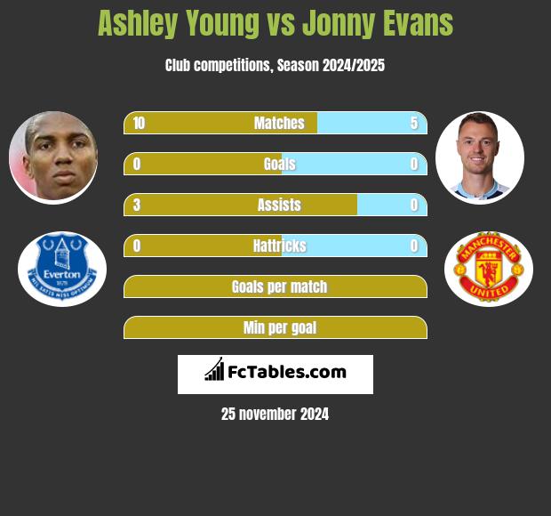 Ashley Young vs Jonny Evans h2h player stats