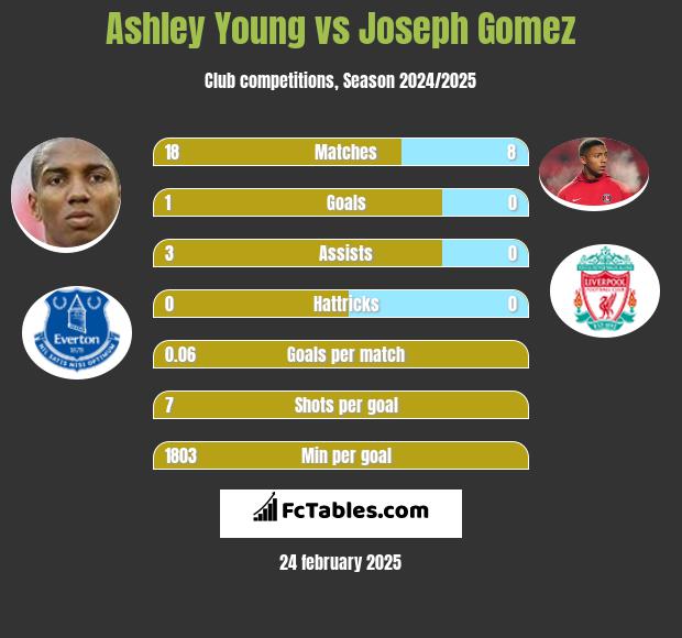 Ashley Young vs Joseph Gomez h2h player stats