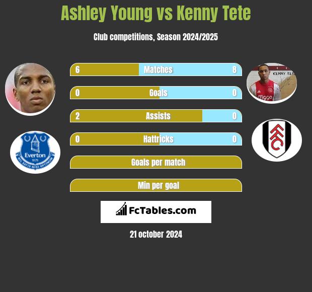 Ashley Young vs Kenny Tete h2h player stats