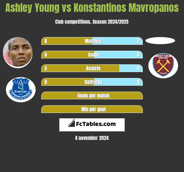 Ashley Young vs Konstantinos Mavropanos h2h player stats