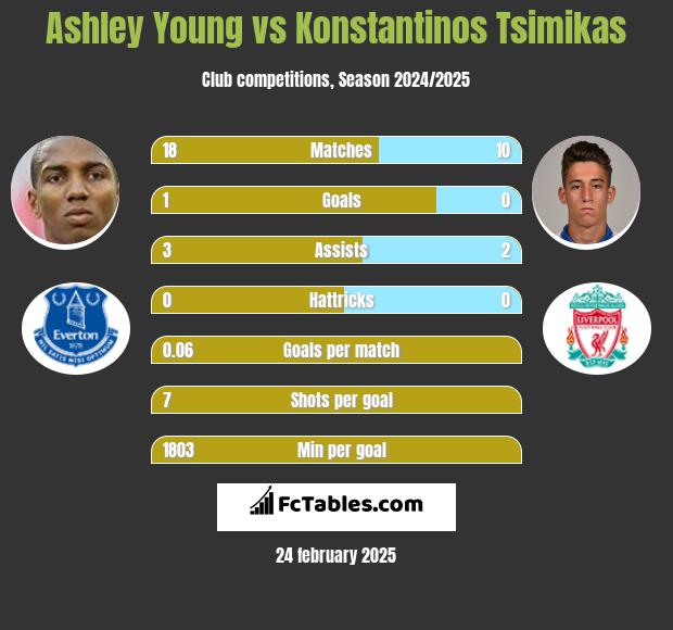 Ashley Young vs Konstantinos Tsimikas h2h player stats