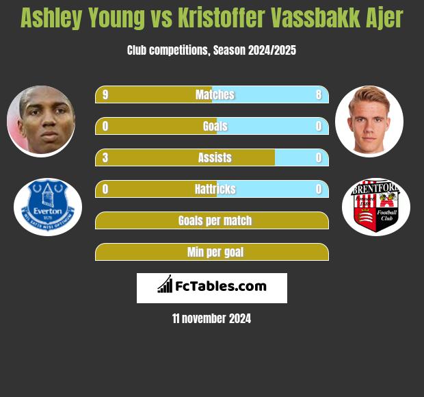 Ashley Young vs Kristoffer Vassbakk Ajer h2h player stats