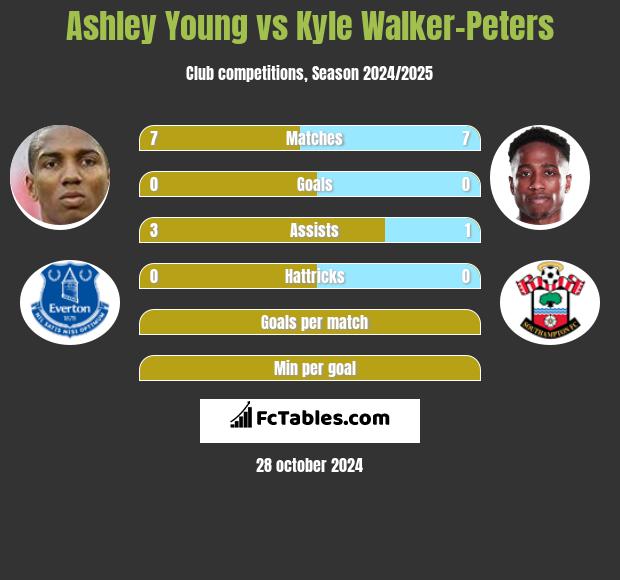 Ashley Young vs Kyle Walker-Peters h2h player stats