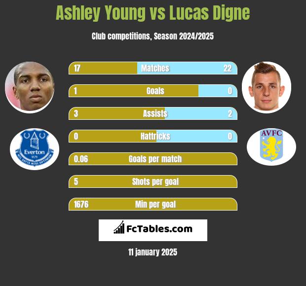 Ashley Young vs Lucas Digne h2h player stats