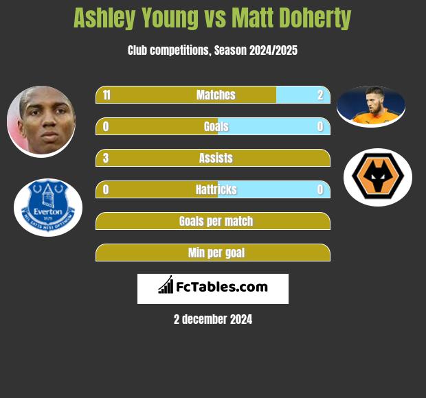 Ashley Young vs Matt Doherty h2h player stats