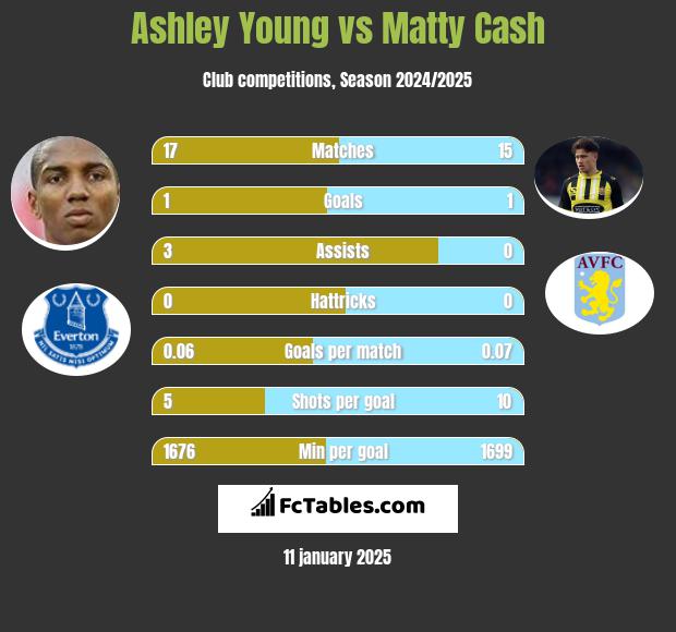 Ashley Young vs Matty Cash h2h player stats