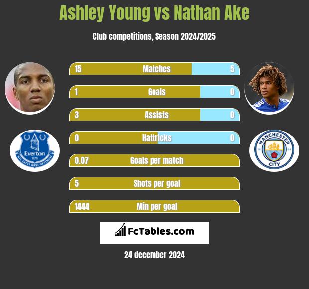 Ashley Young vs Nathan Ake h2h player stats