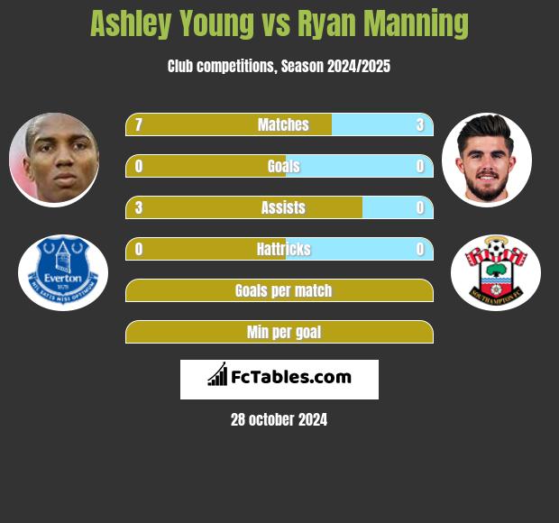 Ashley Young vs Ryan Manning h2h player stats