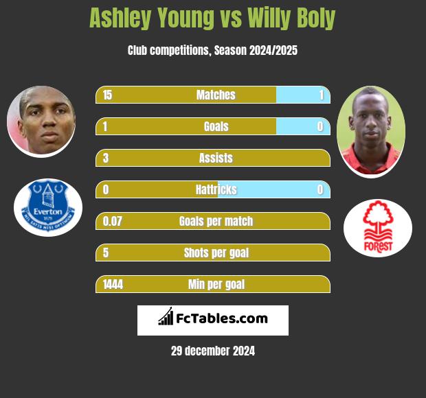 Ashley Young vs Willy Boly h2h player stats