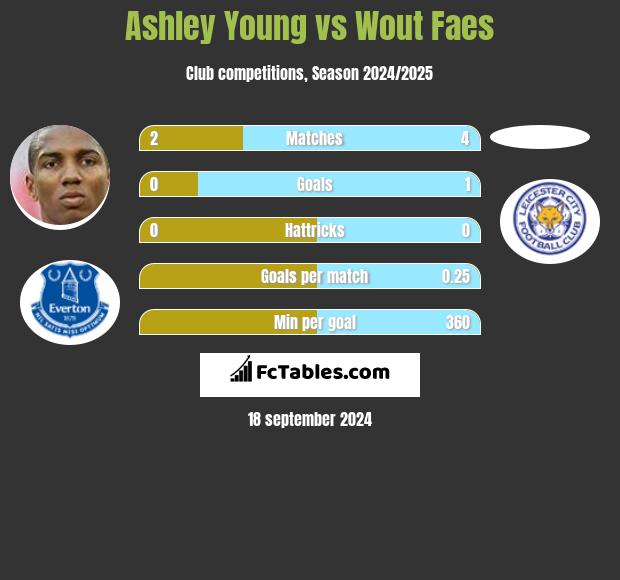 Ashley Young vs Wout Faes h2h player stats