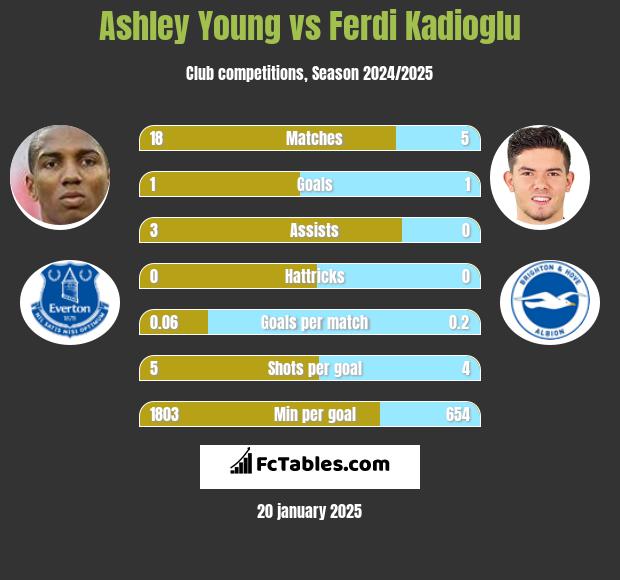 Ashley Young vs Ferdi Kadioglu h2h player stats