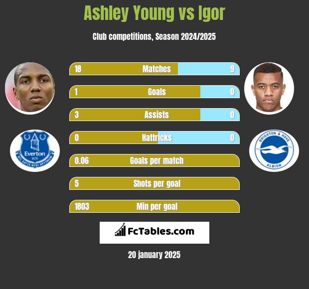 Ashley Young vs Igor h2h player stats