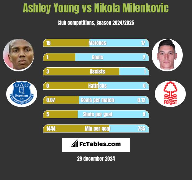 Ashley Young vs Nikola Milenkovic h2h player stats