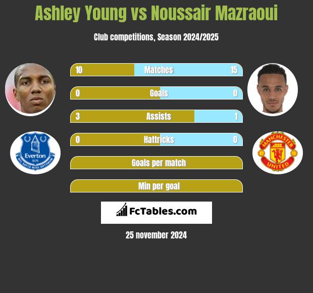 Ashley Young vs Noussair Mazraoui h2h player stats