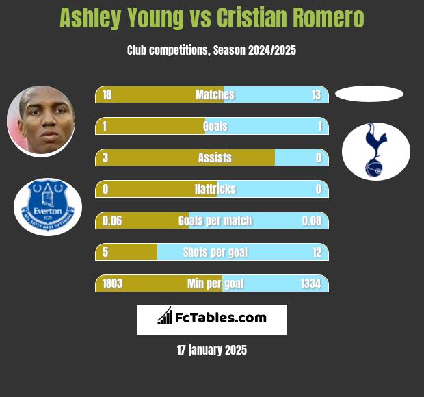 Ashley Young vs Cristian Romero h2h player stats