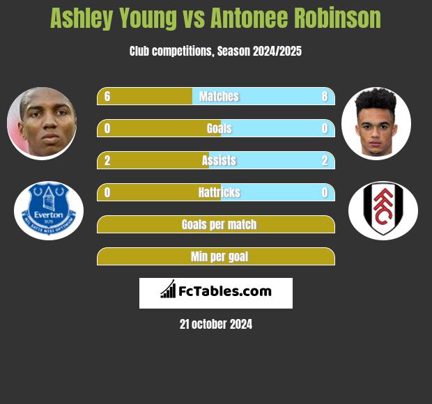 Ashley Young vs Antonee Robinson h2h player stats