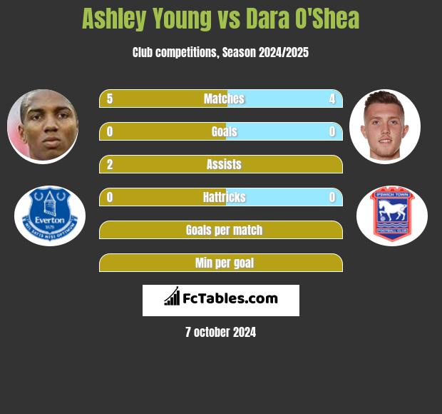 Ashley Young vs Dara O'Shea h2h player stats